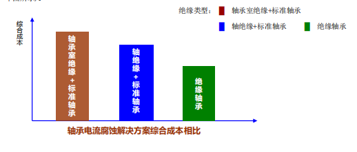 滾動軸承電流腐蝕產(chǎn)生原因
